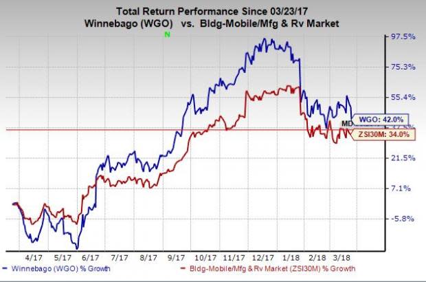 Winnebago's (WGO) Q2 earnings miss the estimated figure while revenues beat the same.