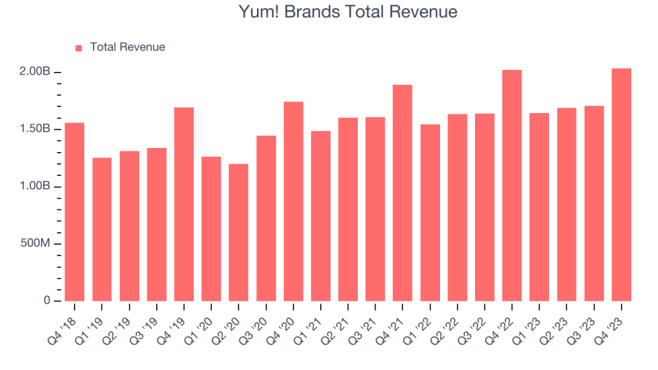 Yum! Brands Total Revenue