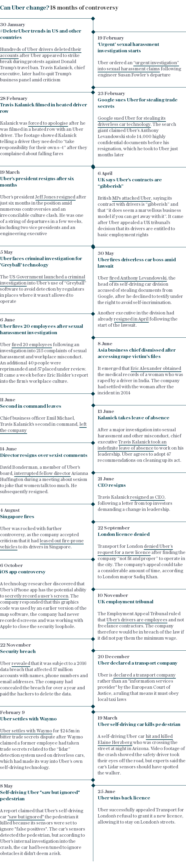 Uber controversies timeline