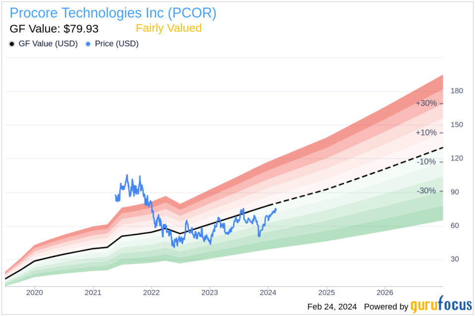 Director Graham Smith Sells 9,270 Shares of Procore Technologies Inc (PCOR)