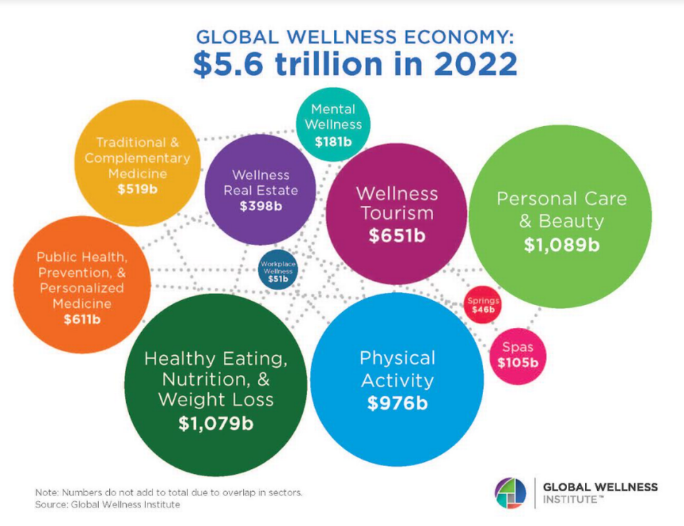 El sector del bienestar se ha recuperado en su mayor parte luego del COVID y siete de los once sectores del bienestar ahora superan sus valores de mercado anteriores a la pandemia de 2019, de acuerdo con los investigadores principales de Global Wellness Institute.