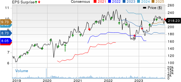 STERIS plc Price, Consensus and EPS Surprise