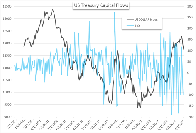 Foreign Holdings of US Treasury Debt Rises in March Even as China Sells