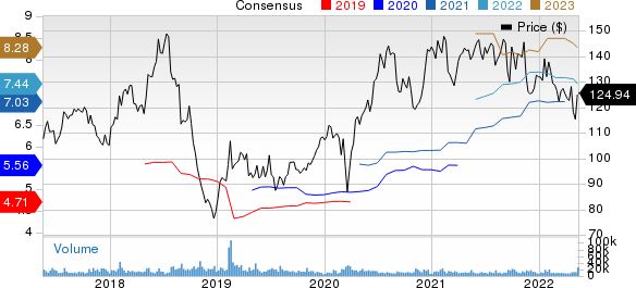 Electronic Arts Inc. Price and Consensus