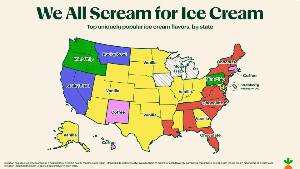 Vanilla accounted for 30% of all ice cream purchases through Instacart from June 2022 to May 2023, with it being the favorite flavor of 21 states. Chocolate is the favorite in 15 states.