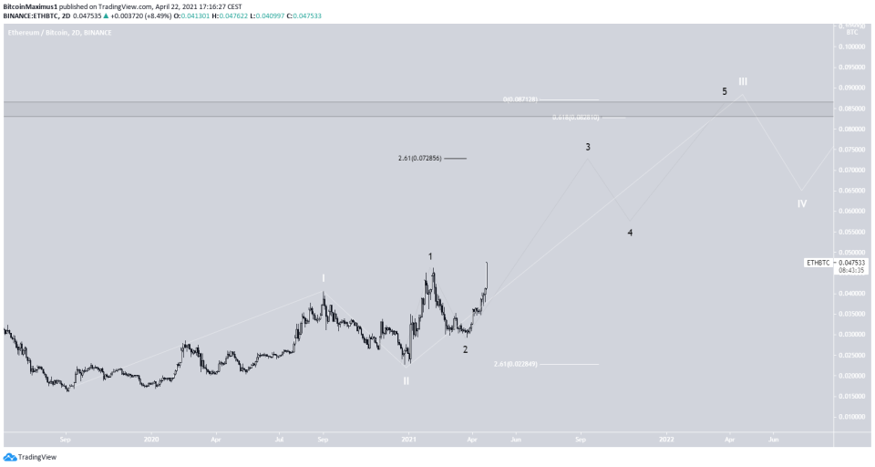 ETH/BTC Movement