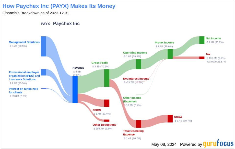 Paychex Inc's Dividend Analysis