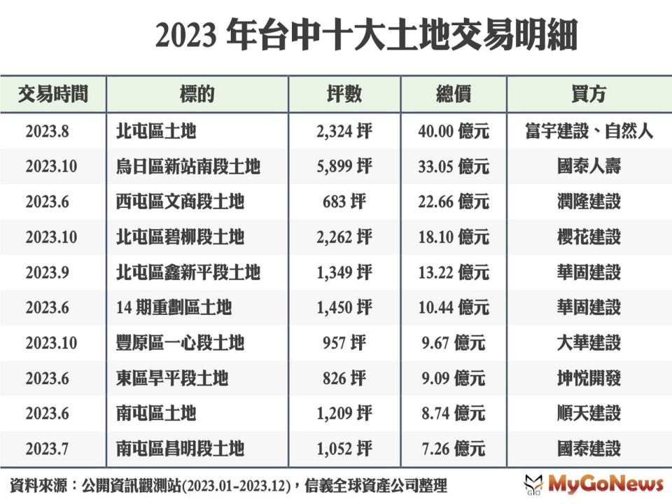 ▲2023年台中十大土地交易明細