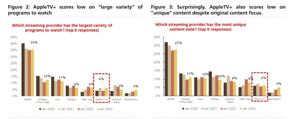 Apple TV+ is challenged in perceptions of its library, according to a survey (UBS)