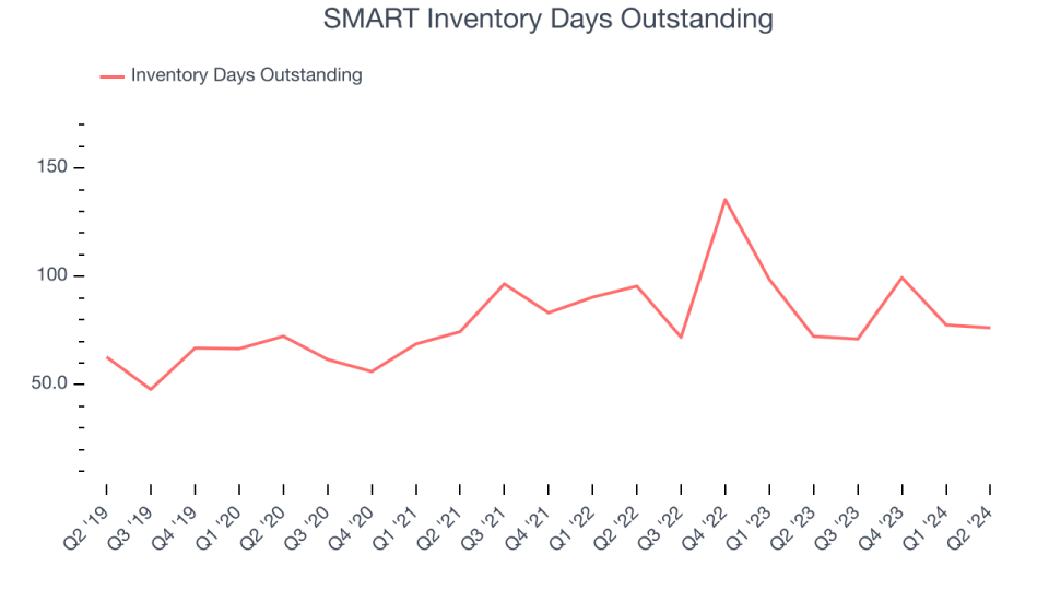 SMART Inventory Days Outstanding
