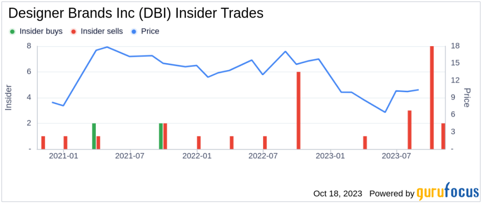Insider Sell: Vice Chair, Chief Product Officer Deborah Ferree Sells 33,000 Shares of Designer Brands Inc (DBI)