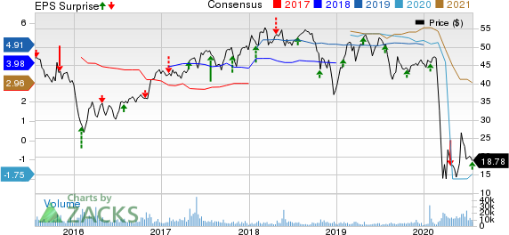 CIT Group Inc. Price, Consensus and EPS Surprise