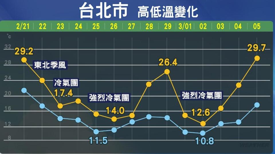 北市高低溫變化。（圖／TVBS）