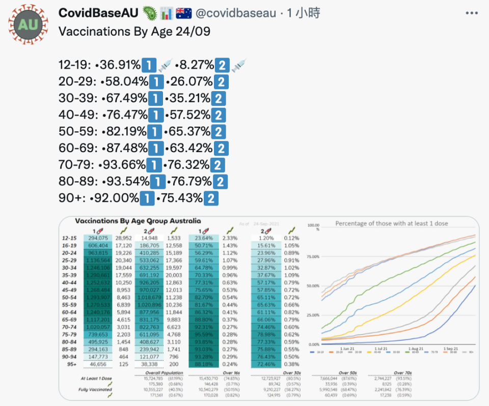 「CovidbaseAU」整理出全澳洲各年齡層接種情形的詳細數據。（圖／翻攝自CovidBaseAU 推特 @covidbaseau）