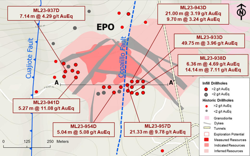 2023 resource categorization program at EPO is expected to result in additional Inferred resources being upgraded to the Indicated resource category.