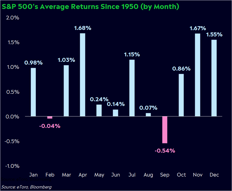 S&P 500 Average Returns Since 1950 (by Month)
Source: eToro, Bloomberg