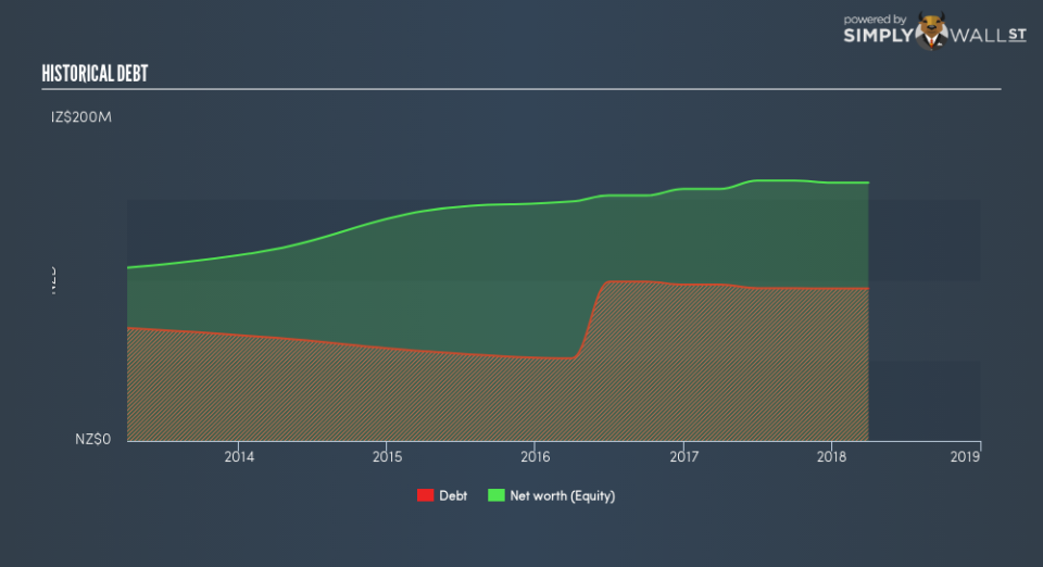 NZSE:MPG Historical Debt November 25th 18