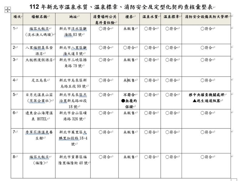 溫泉業者稽查結果。（圖／新北市府提供）