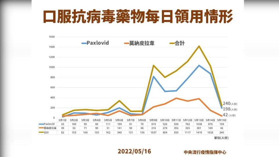 口服抗病毒藥物每日領用情形。（圖／中央流行疫情指揮中心）