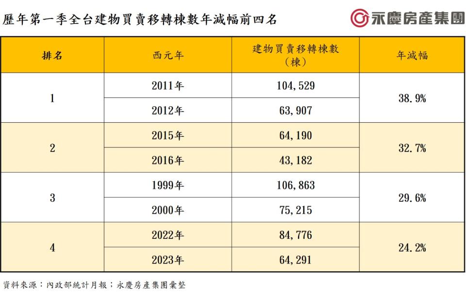 歷年第一季全台建物買賣移轉棟數年減幅前四名。圖/永慶房屋提供