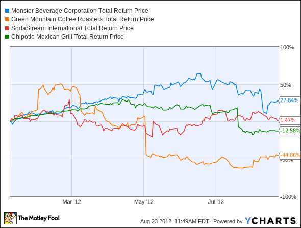 MNST Total Return Price Chart