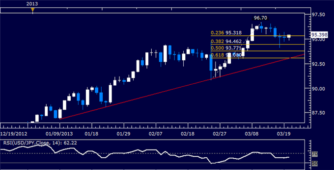 Forex_USDJPY_Technical_Analysis_03.20.2013_body_Picture_5.png, USD/JPY Technical Analysis 03.20.2013