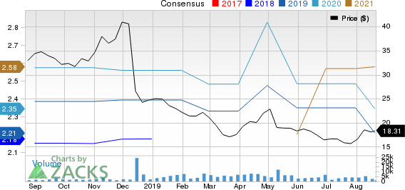 Healthways, Inc. Price and Consensus