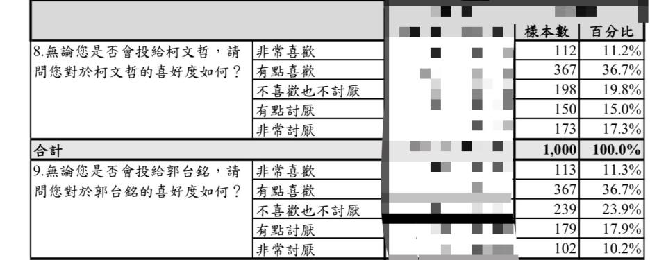 獨家／【總統民調2-2】挺郭大於侯友宜 藍基層出現「非郭不投只能含淚投柯」 241