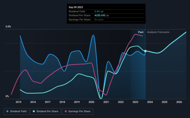 How Does Lovisa Holdings's (ASX:LOV) P/E Compare To Its Industry, After The  Share Price Drop?