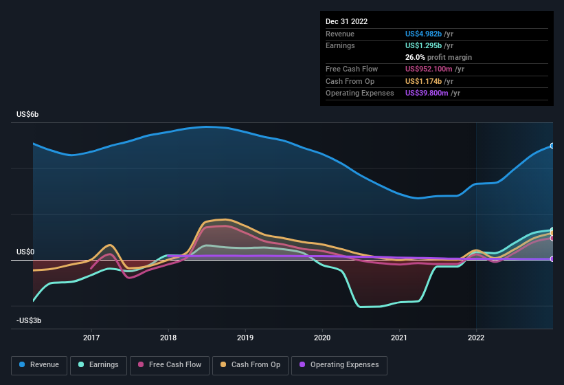 earnings-and-revenue-history