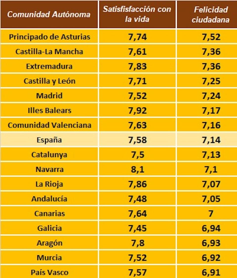 Ranquin territorial en felicidad ciudadana 2022. OICV. Informe 3.II/2022