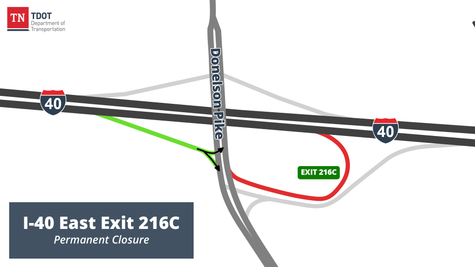 The 216C exit off Interstate 40 to Donelson Pike will be permanently closed Friday, March 15, 2024. Traffic will be shifted to exit 216B for both north and southbound traffic.