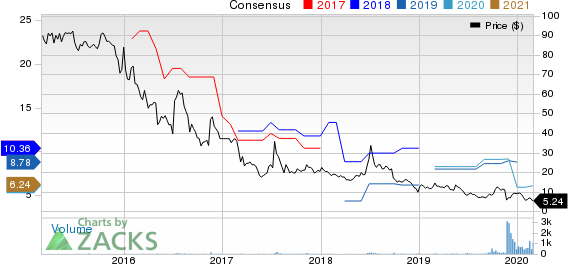 Danaos Corporation Price and Consensus