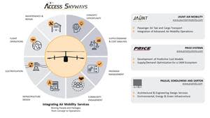 Access Skyways is focused on supporting Advanced Air Mobility operations.