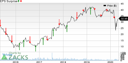 NRG Energy, Inc. Price and EPS Surprise
