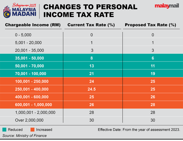 budget-2023-income-tax-down-for-m40-up-for-those-earning-above-rm100k