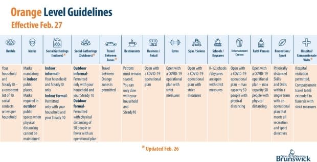 Public Health has updated and loosened some of the orange phase rules as of Friday.