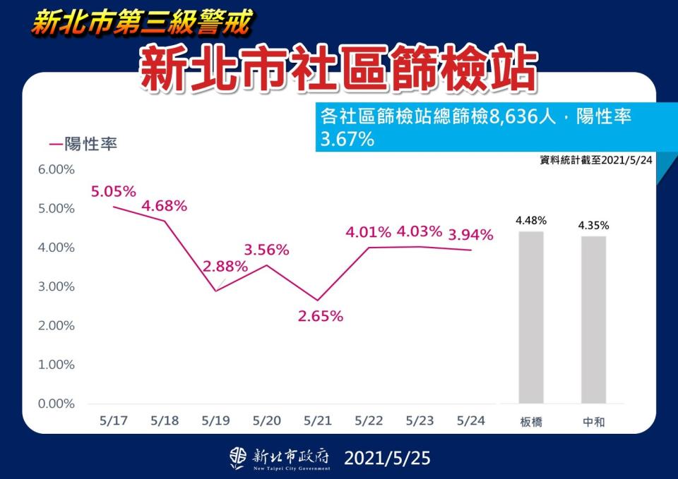 新北市板橋及中和2熱區防疫中心篩檢陽性率明顯高於其他篩檢站平均值。   圖：新北市政府/提供