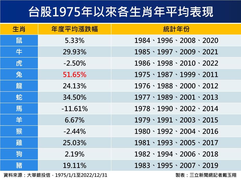 台股1975年以來各生肖年平均表現。（圖表／記者戴玉翔製作）