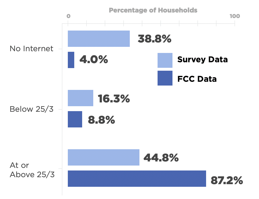 Survey respondents indicated much lower levels of internet access than Federal Communications Commission data previously showed.