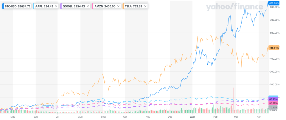 Bitcoin has outperformed even parabolic stocks like Tesla over the last year. Photo: Yahoo Finance UK