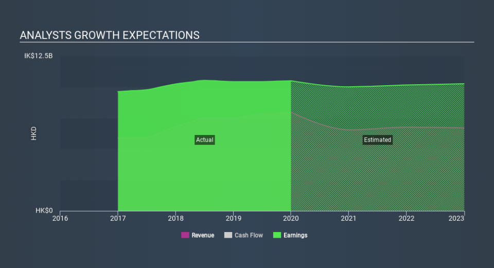 SEHK:1038 Past and Future Earnings May 6th 2020