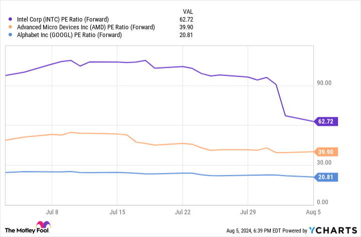 INTC PE Ratio (Forward) Chart