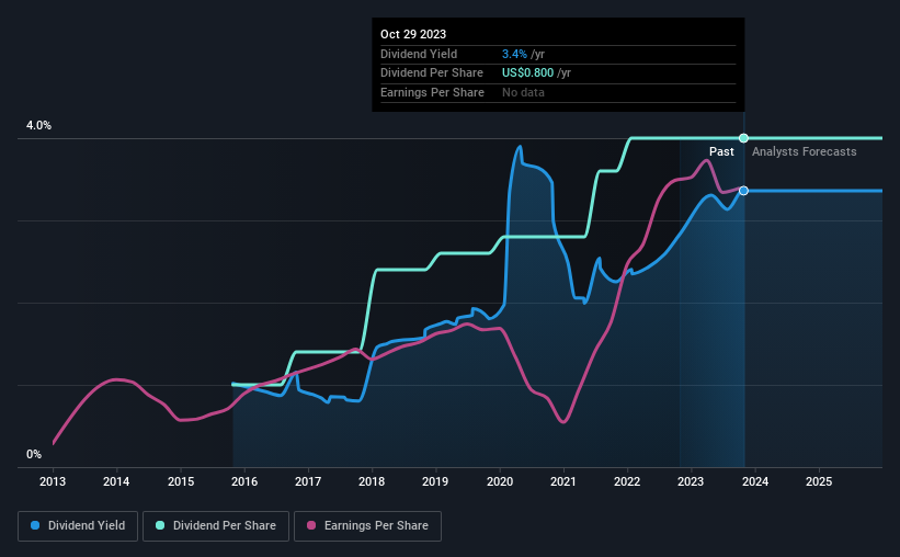 historic-dividend