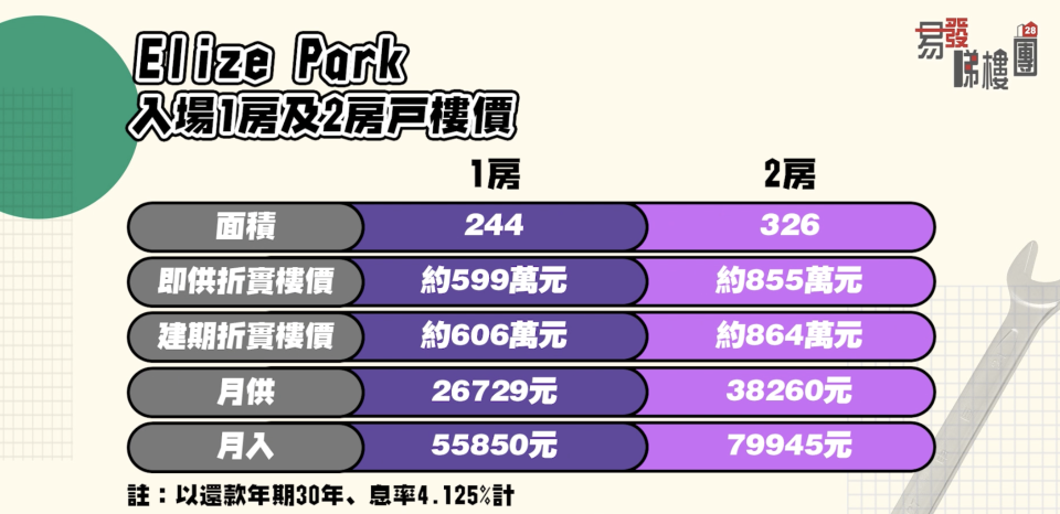 項目首批30伙，折實平均呎價26688元，實用面積介乎243至341平方呎，折實樓價由約599萬元至約951萬元。