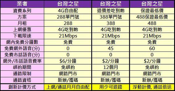 2017年六月千元以下4G上網吃到飽方案懶人包