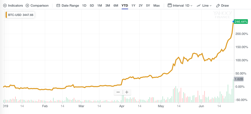 Bitcoin price in 2019, through June 26 at 1:50pm EST.