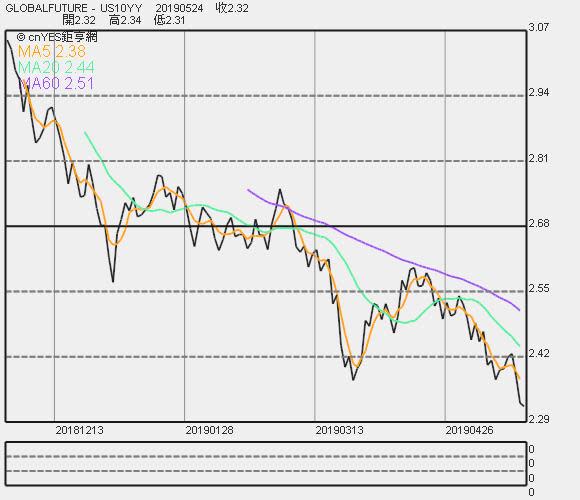 10 年期美債殖利率走勢