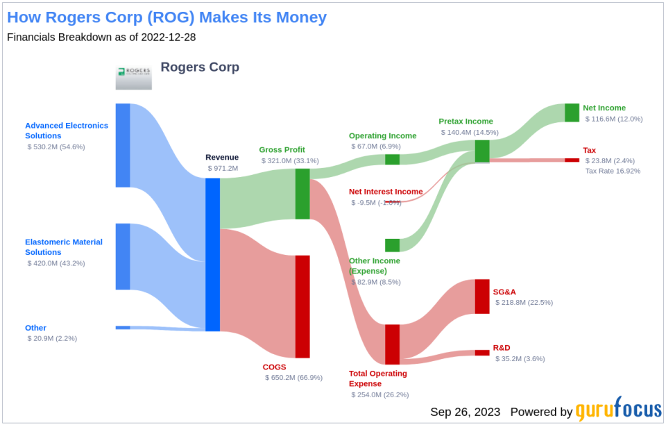 Unveiling Rogers (ROG)'s Value: Is It Really Priced Right? A Comprehensive Guide