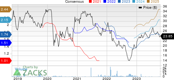 Associated British Foods PLC Price and Consensus